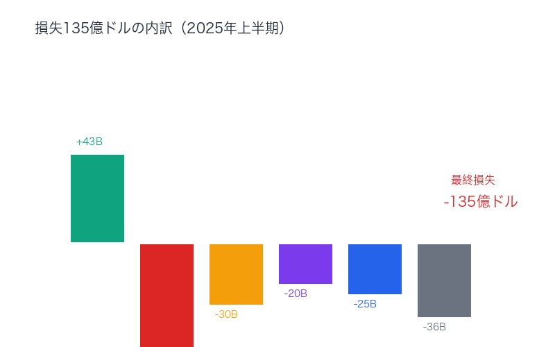 OpenAI損失135億ドルの詳細内訳:主要支出項目の可視化