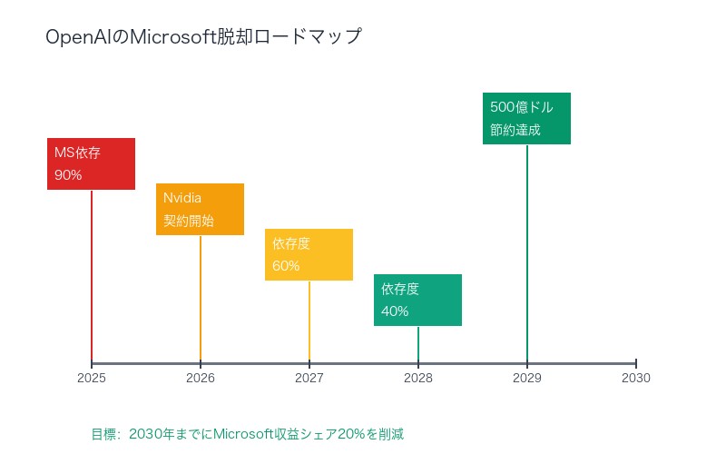OpenAIのMicrosoft脱却ロードマップ:2030年までに500億ドル節約