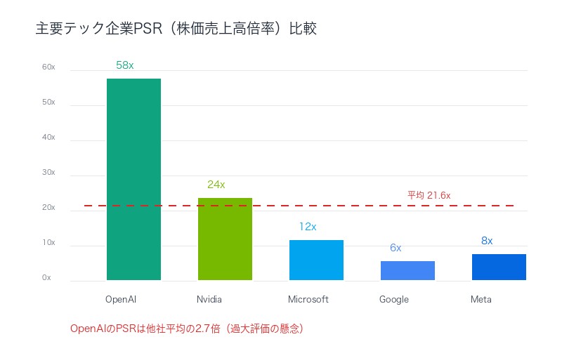 主要テック企業PSR比較:OpenAI 58倍は妥当か