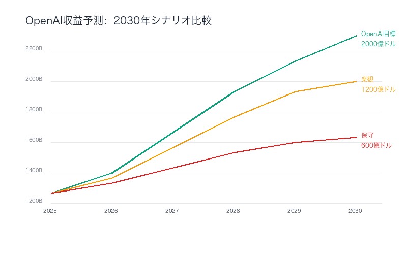 OpenAI収益予測シナリオ:2030年2000億ドル目標vs専門家予測