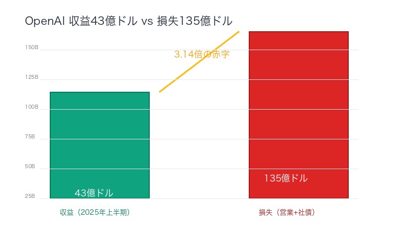 OpenAI収益43億ドルvs損失135億ドル:成長と投資のパラドックス