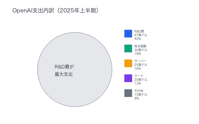 OpenAI支出内訳:R&D費67億ドルが全体の43%を占める