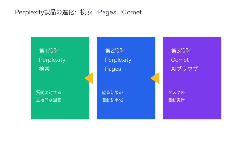 Perplexity製品の進化：検索→Pages→Cometへの戦略的展開