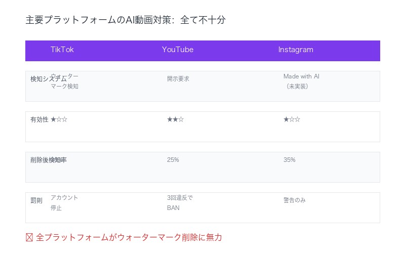 主要プラットフォームのAI動画対策比較:全て不十分な現状