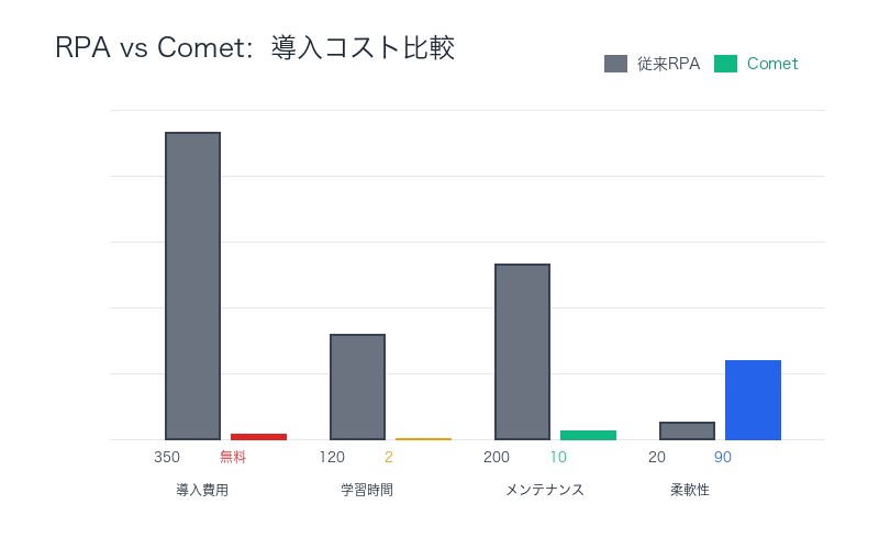 RPAとCometのコスト比較：導入費用・学習時間・メンテナンス工数