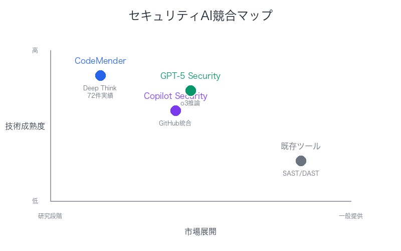 セキュリティAI競合マップ:主要企業の位置づけ