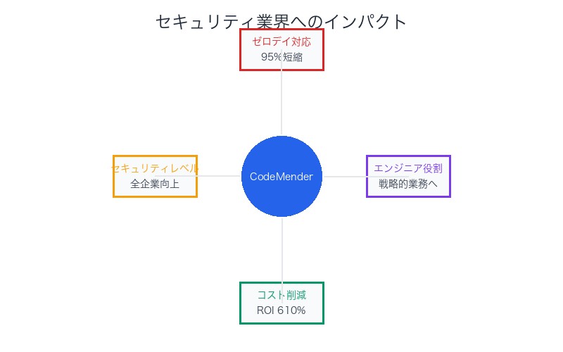 セキュリティ業界へのインパクト:4つの変革