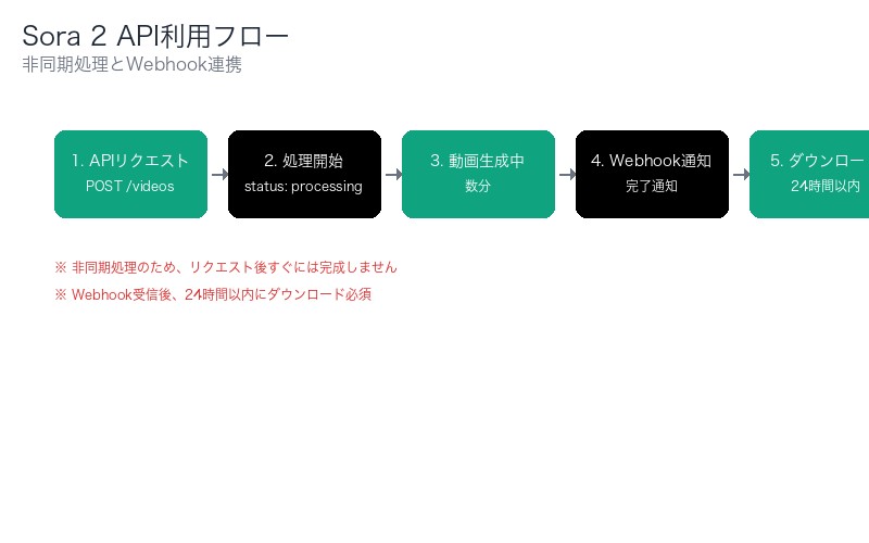 Sora 2 API利用フロー:非同期処理とWebhook連携