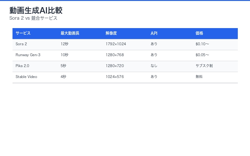 動画生成AI比較:Sora 2 vs Runway vs Pika vs Stable Video