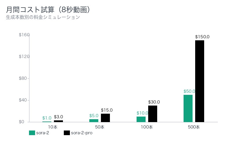 Sora 2月間コスト試算:生成本数別の料金シミュレーション