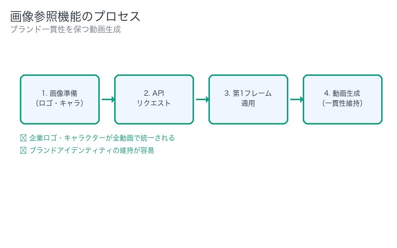 画像参照機能のプロセス:ブランド一貫性を保つ動画生成