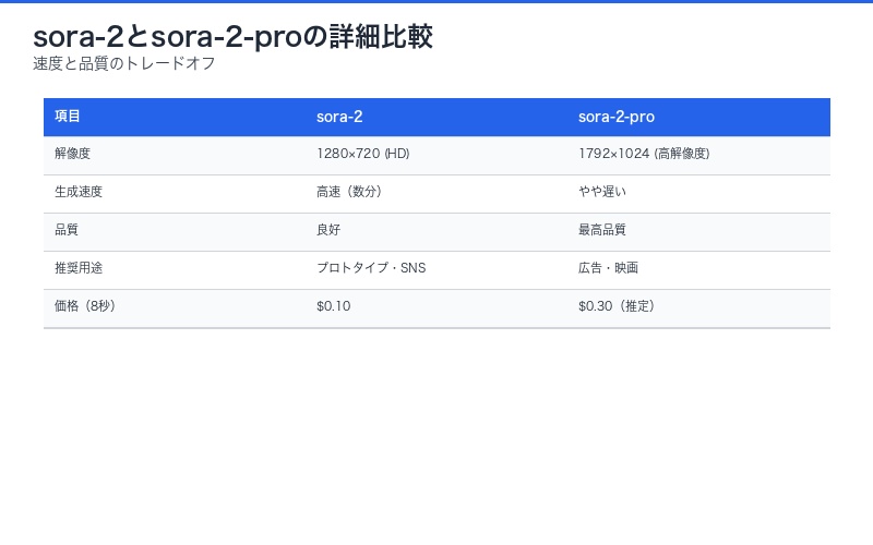 sora-2とsora-2-proの詳細比較:速度と品質のトレードオフ
