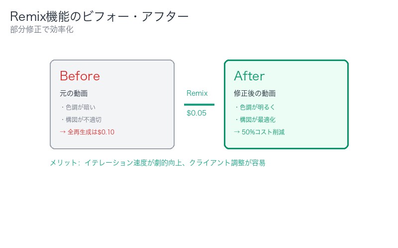 Remix機能のビフォー・アフター:部分修正で効率化
