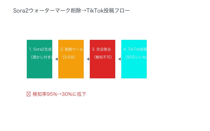 Sora2ウォーターマーク削除→TikTok投稿プロセス:AI動画の識別不能化
