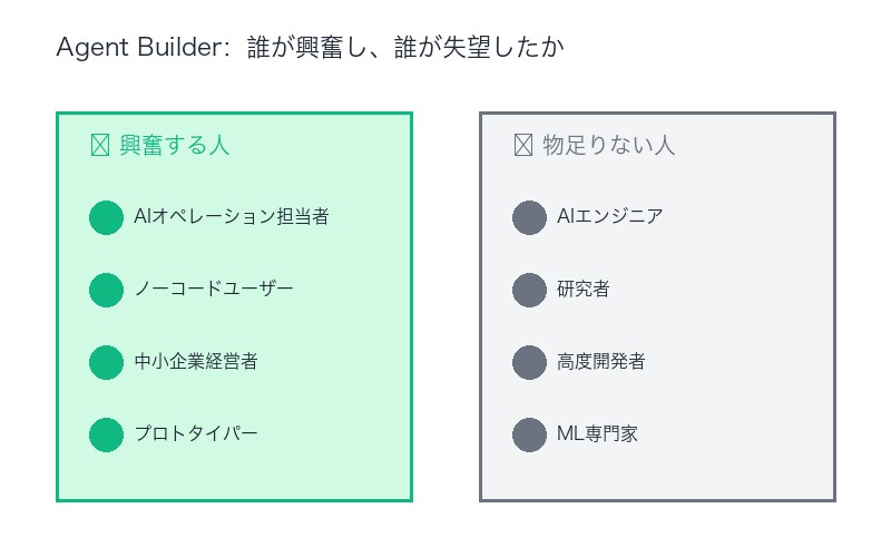 Agent Builder:興奮する人vs物足りない人──ターゲット層の明確な分断