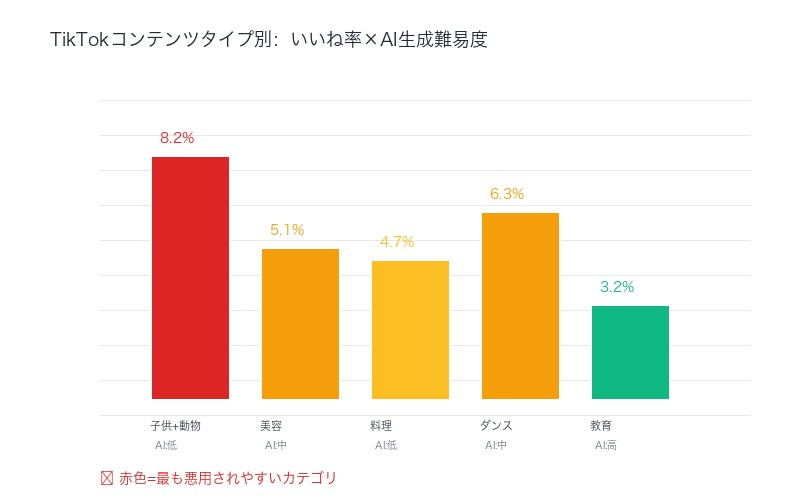 TikTokコンテンツタイプ別エンゲージメント:子供+動物が最高率かつAI生成容易