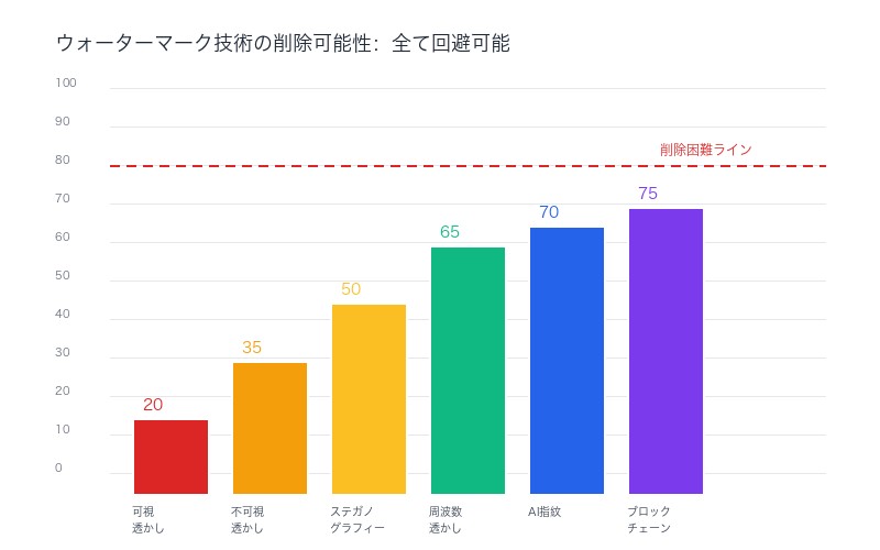 ウォーターマーク技術の脆弱性:全て削除可能な現状