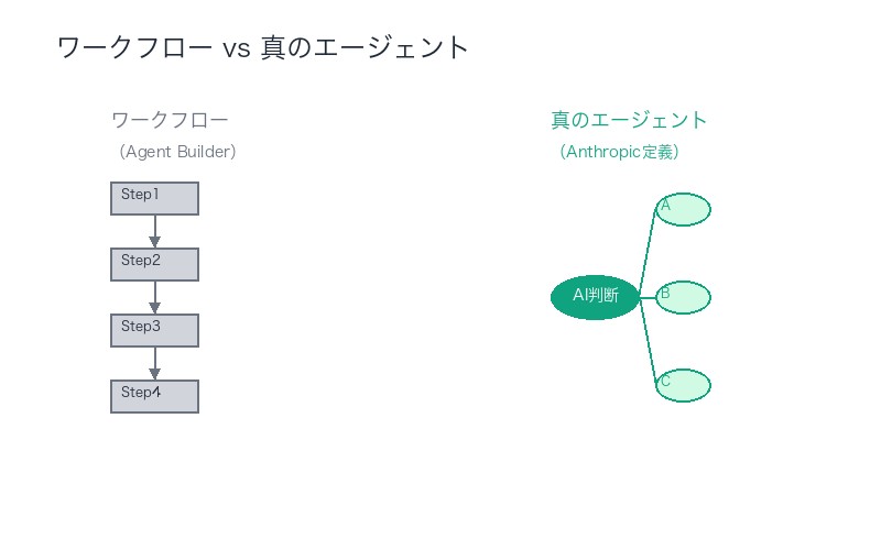 ワークフロー vs 真のエージェント:6つの評価軸で徹底比較