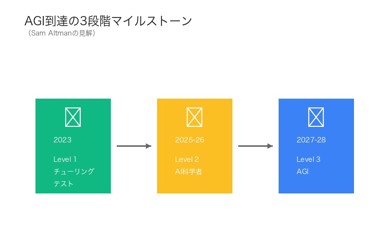 AGI到達の3段階マイルストーン