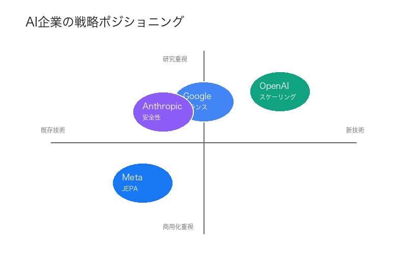 AI企業の戦略ポジショニングマップ