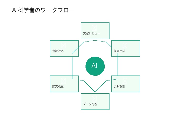 AI科学者のワークフロー図