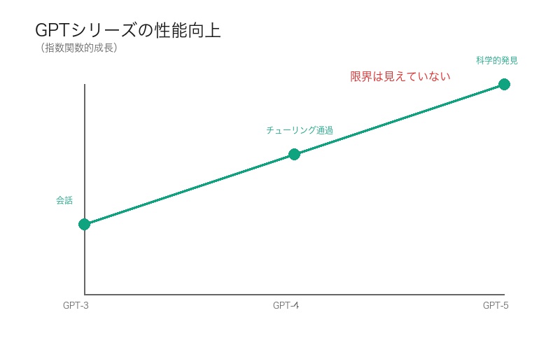 GPTシリーズの指数関数的性能向上グラフ