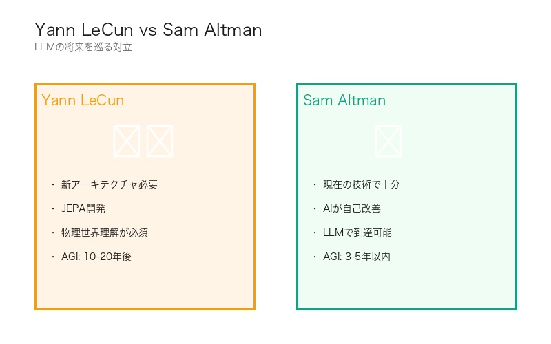 Yann LeCun vs Sam Altman AGI論争の対立軸
