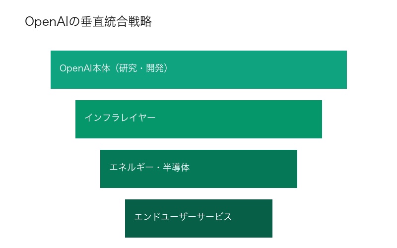 OpenAIの垂直統合戦略図