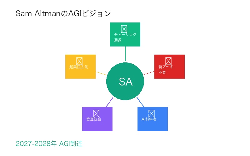 Sam AltmanのAGIビジョン要約図