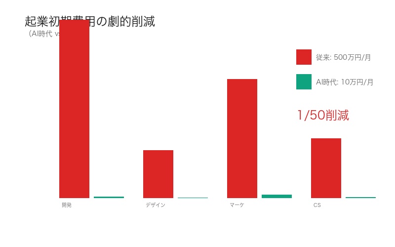AI時代の起業初期費用削減グラフ