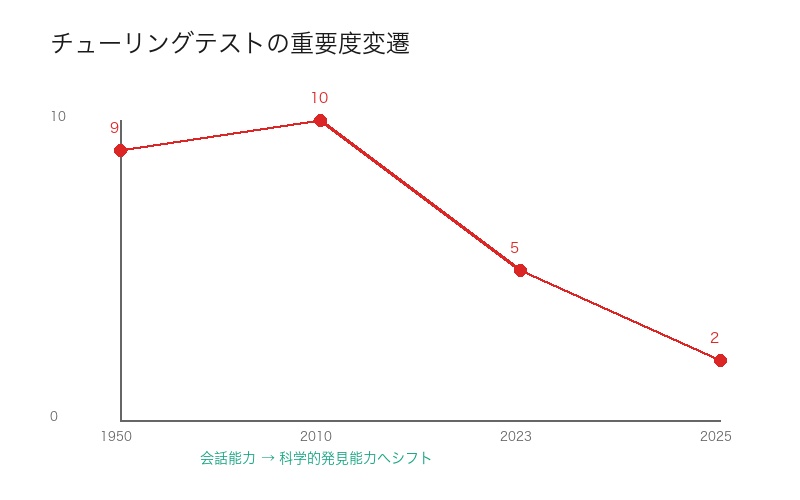 チューリングテストの重要度変遷グラフ