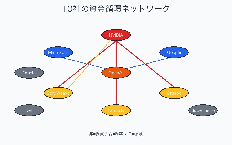 10社の資金循環ネットワーク図