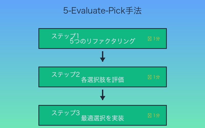 5-Evaluate-Pick手法のフローチャート