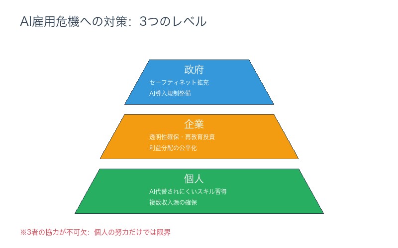AI雇用危機への対策:個人・企業・政府の行動指針