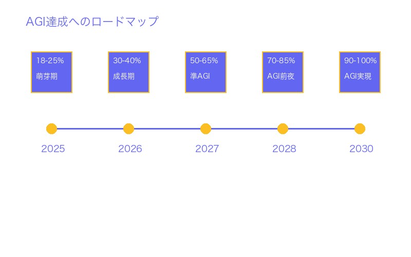 AGI達成へのロードマップ
