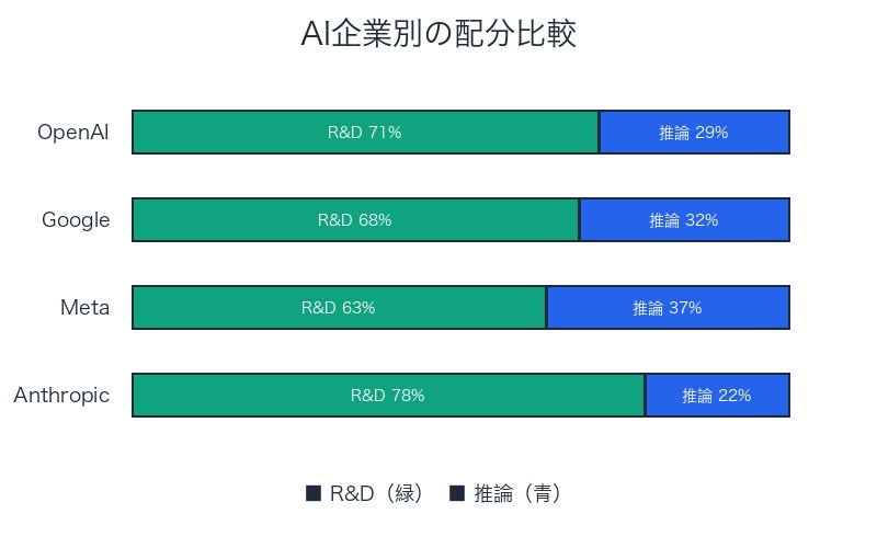 AI企業別の配分比較