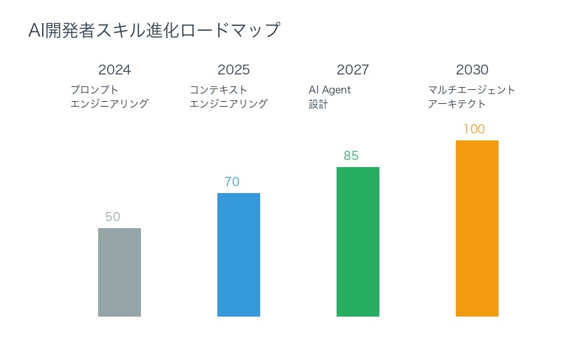 AI開発者スキル進化のロードマップ