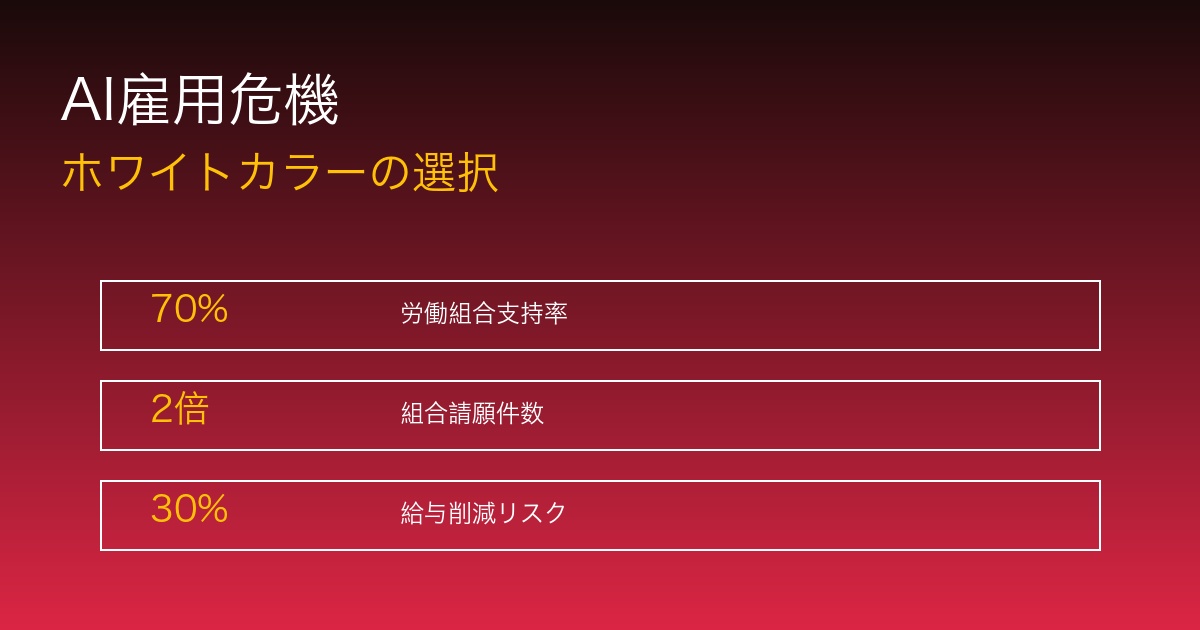 AI雇用喪失への恐怖とホワイトカラー労働組合の台頭