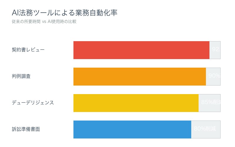 AI法務ツールによる弁護士業務の自動化率