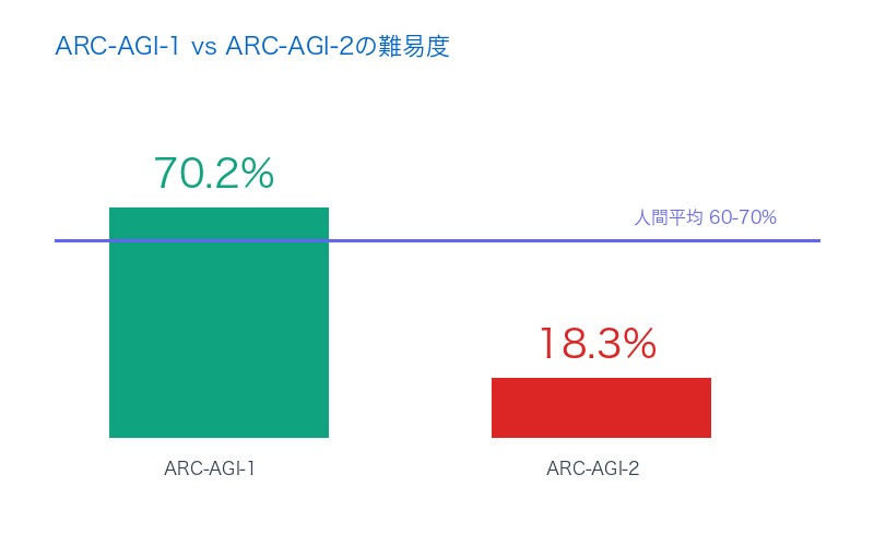 ARC-AGI-1 vs ARC-AGI-2の難易度比較