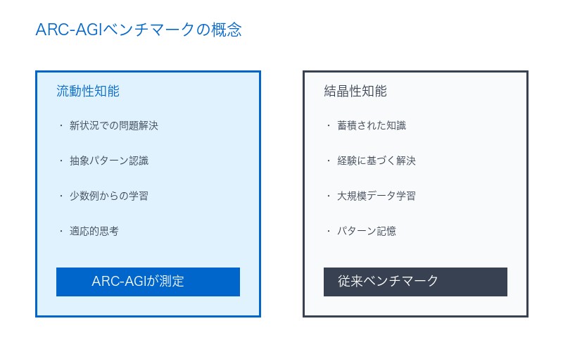 ARC-AGIベンチマークの概念図