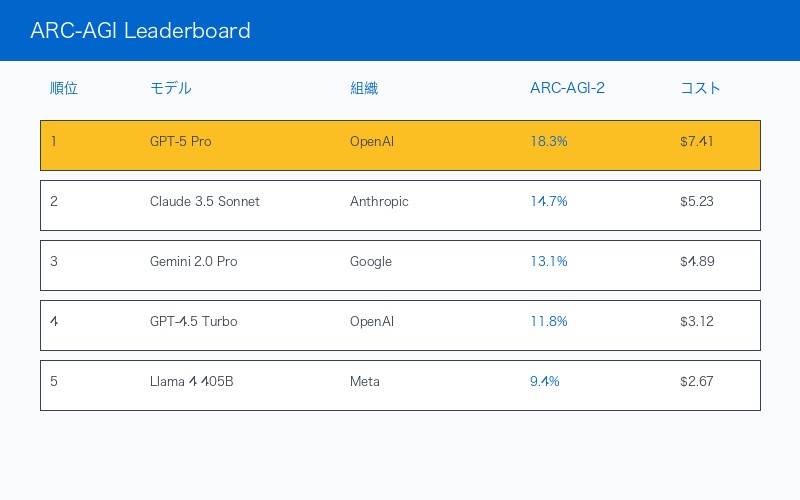 ARC-AGI Leaderboard画面