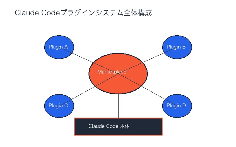 Claude Codeプラグインシステムの全体構成図