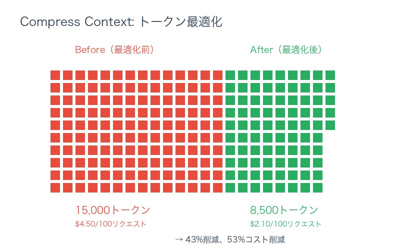 Compress Context: トークン最適化手法