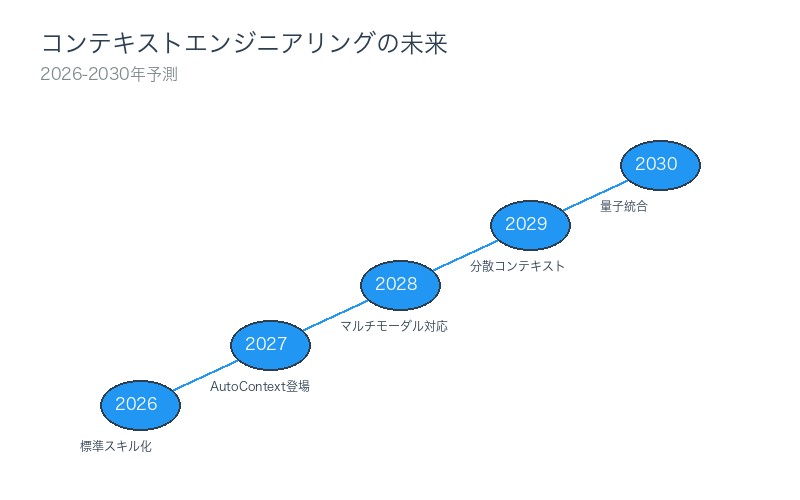 コンテキストエンジニアリングの未来ビジョン