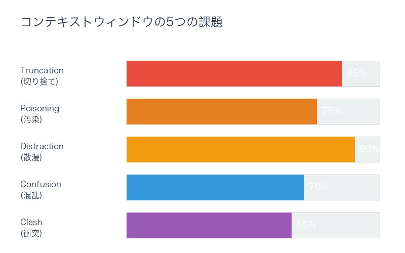 コンテキストウィンドウの5つの課題