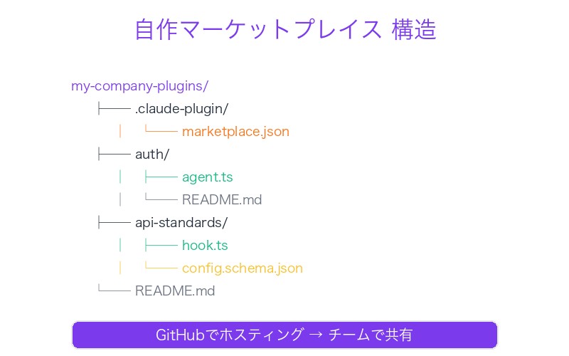 自作マーケットプレイス 構造