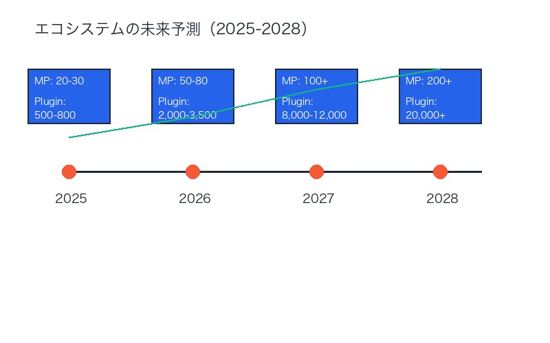 エコシステムの未来予測タイムライン