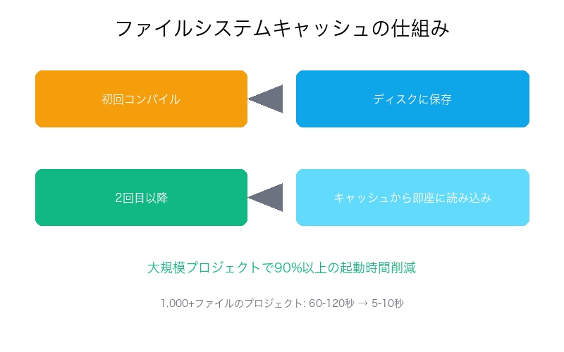 ファイルシステムキャッシュ アーキテクチャ