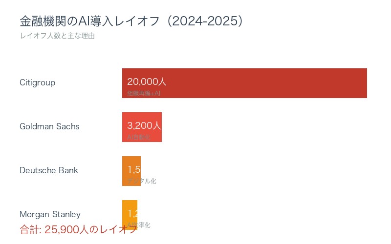 金融業界のAI導入によるレイオフ状況